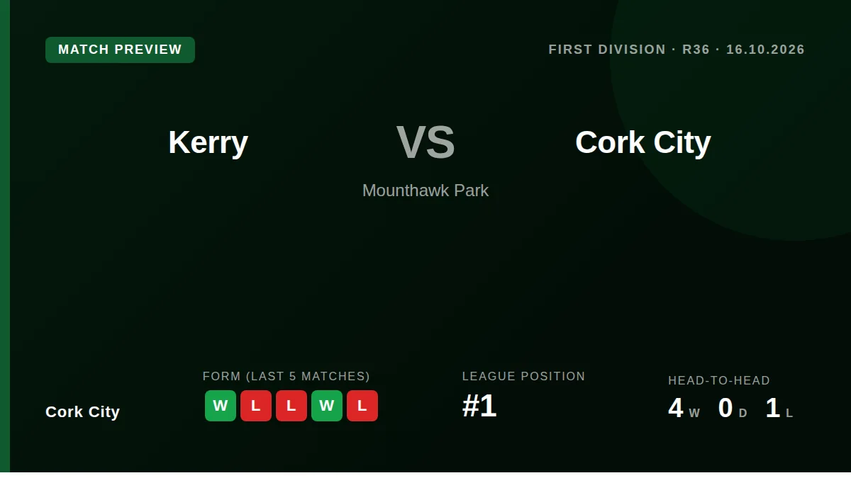Cork City travel to face Kerry in the First Division on Friday as they aim to consolidate their position at the summit of...