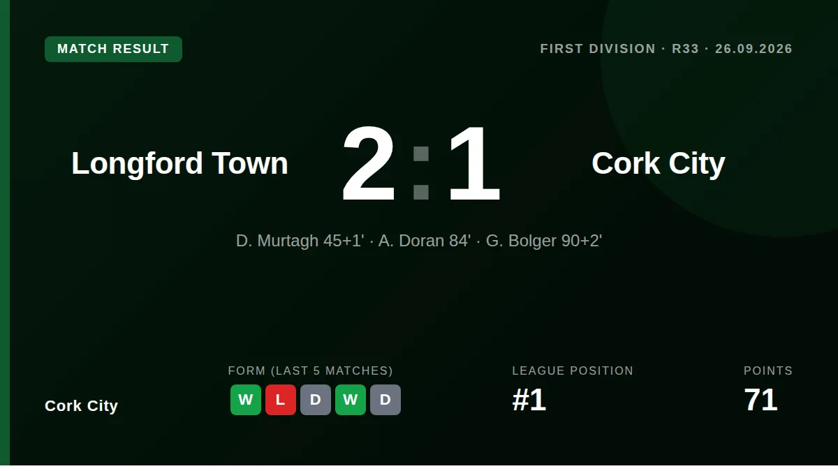 Cork City conceded goals in each half at Bishopsgate and could only manage a stoppage-time consolation from substitute...