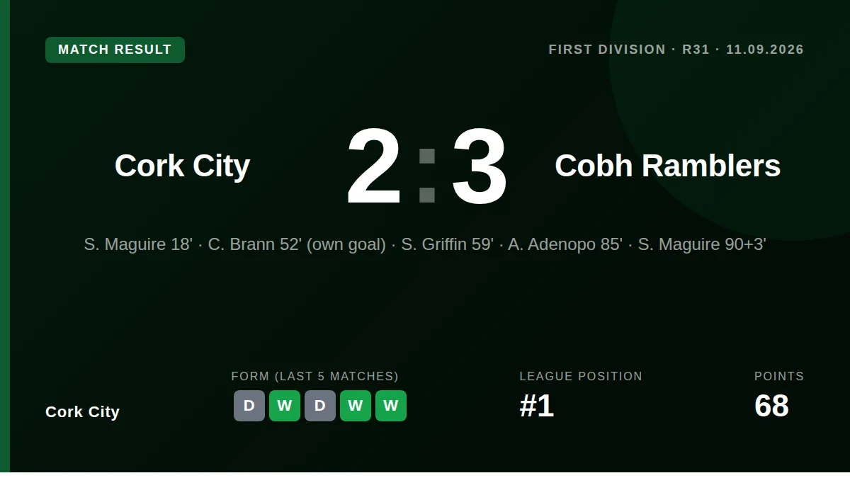 Cork City's lead at the top of the First Division was trimmed after a 3-2 home defeat to rivals Cobh Ramblers on Friday night