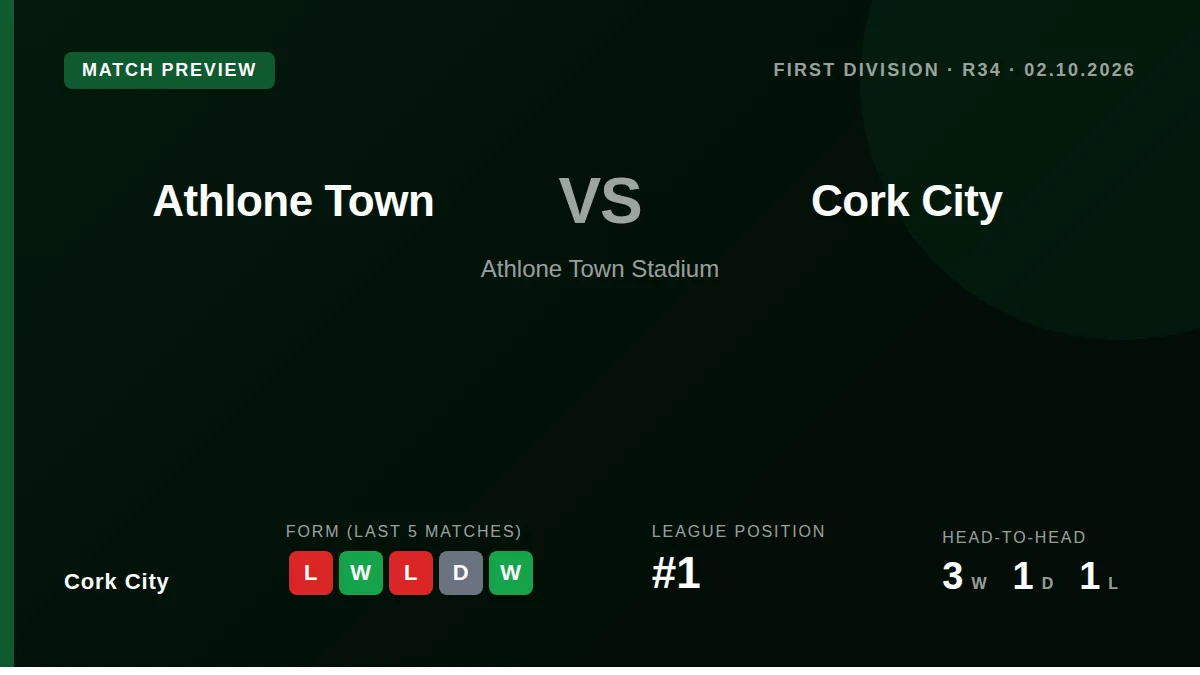 Cork City travel to Athlone Town looking to maintain their 100% record in the fixture this season and consolidate their...