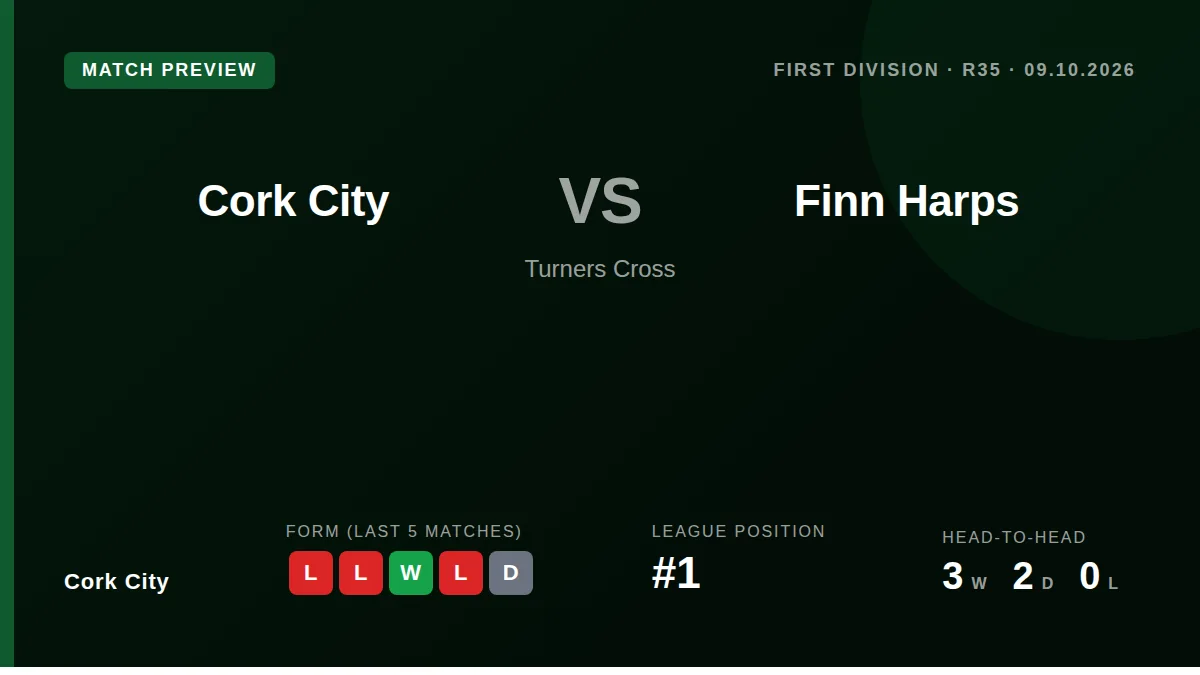 League leaders Cork City welcome Finn Harps to Turners Cross on Friday looking to bounce back from consecutive away defeats