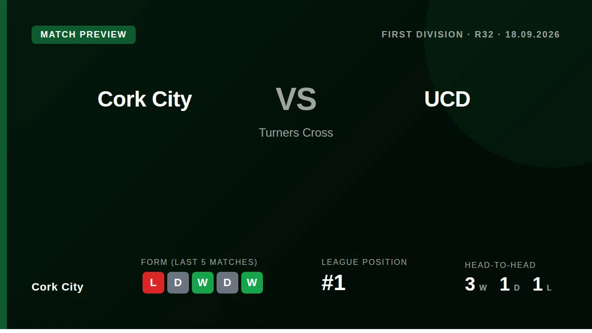 Cork City welcome second-placed UCD to Turners Cross on Friday night, looking to extend their 19-point lead at the summit...