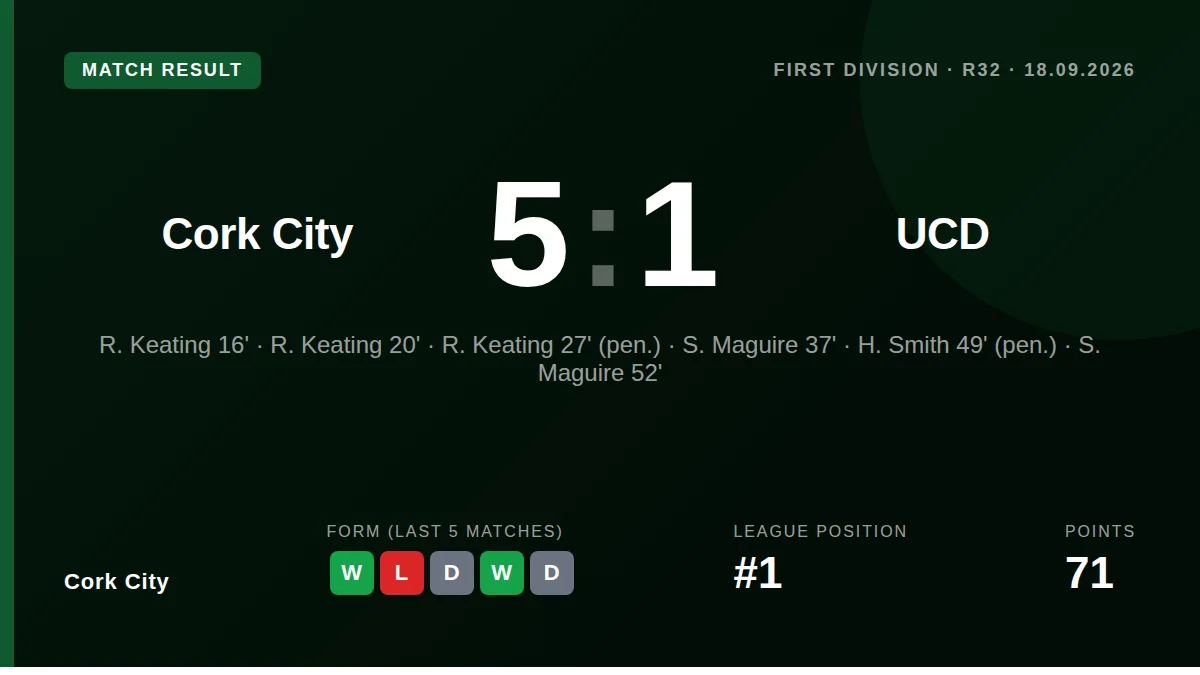 Ruairi Keating scored a first-half hat-trick and Seani Maguire added a brace as Cork City routed UCD 5-0 at Turner's...
