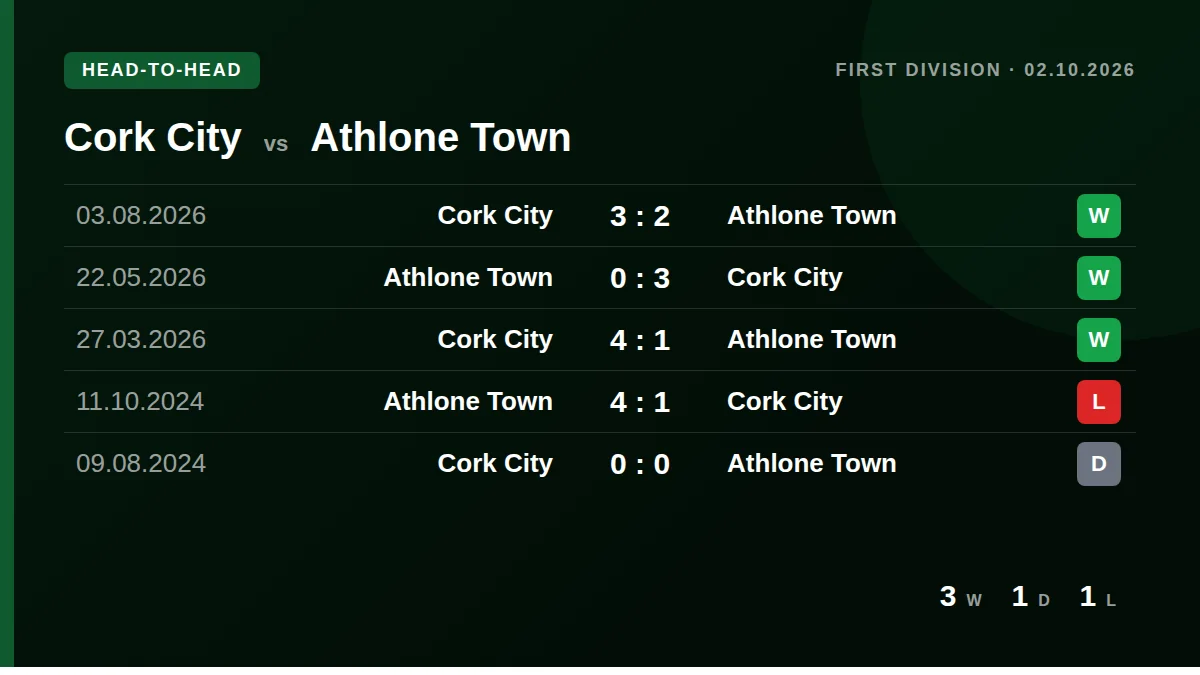 Cork City: h2h card