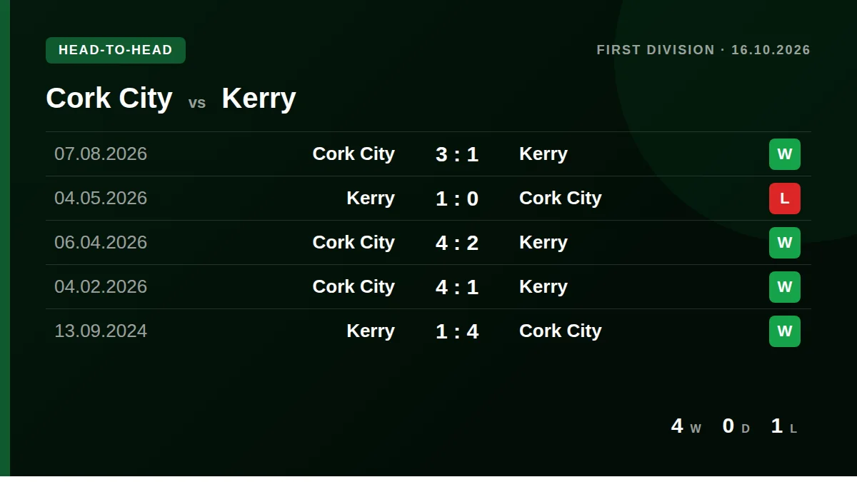 Cork City: h2h card