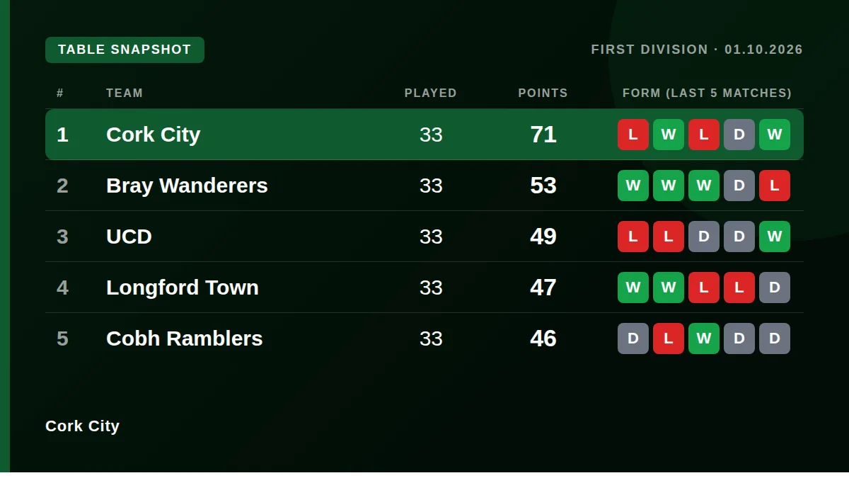 Cork City: Table snapshot