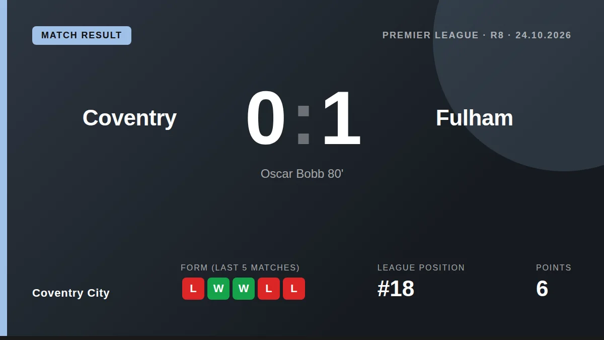 Oscar Bobb's 80th-minute strike gave Fulham a narrow victory at the CBS Arena, leaving Coventry City 18th in the Premier...