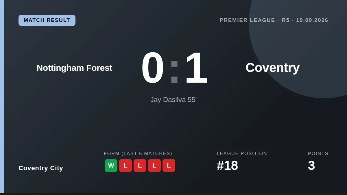 Jay Dasilva's second-half goal, assisted by goalkeeper Carl Rushworth, gave Coventry City a vital 1-0 Premier League win...
