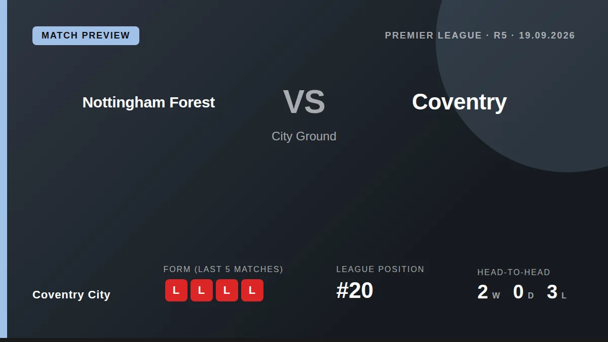 Bottom-placed Coventry City, yet to earn a point this season, visit Nottingham Forest this weekend seeking to halt a...