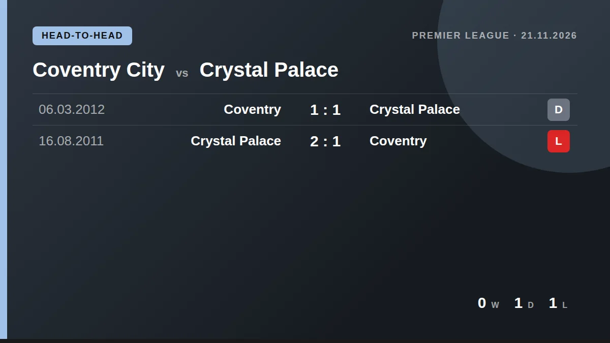 Coventry City: h2h card