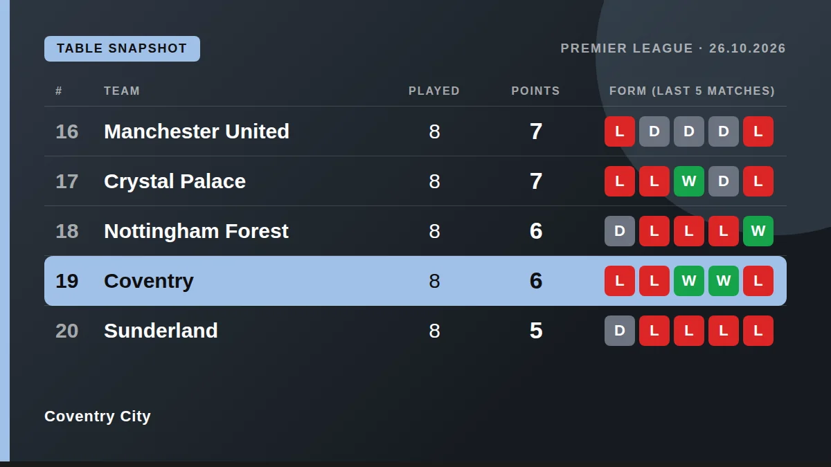 Coventry City: Table snapshot