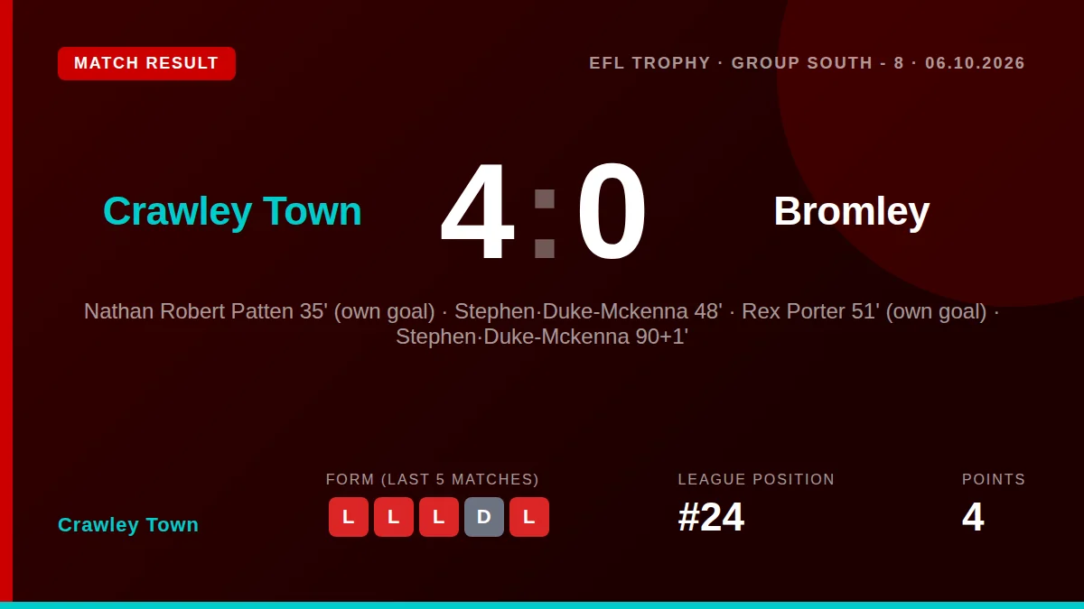 Crawley Town secured a 4-0 win over Bromley in the EFL Trophy, with Stephen Duke-McKenna scoring twice in a performance...