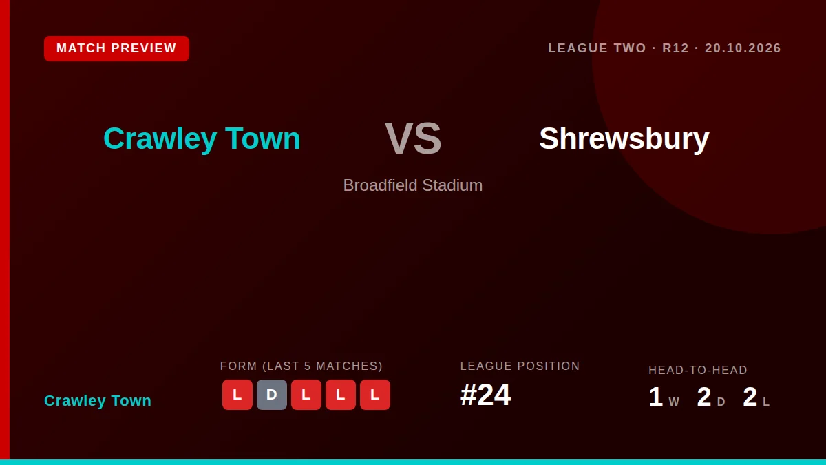 Crawley Town, sitting 24th in League Two, welcome 14th-placed Shrewsbury to Broadfield Stadium on Tuesday night as both...