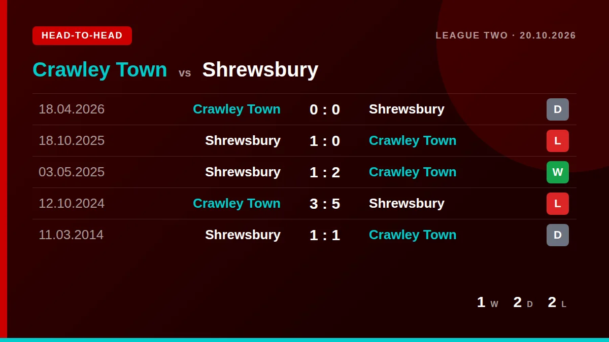 Crawley Town: h2h card