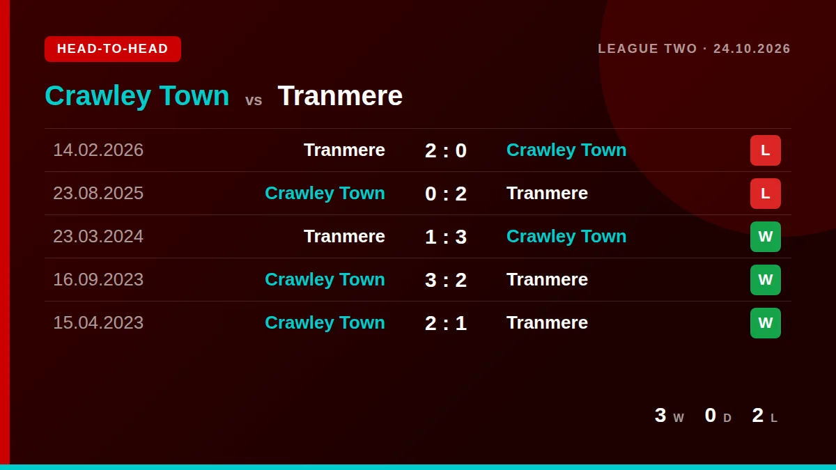 Crawley Town: h2h card