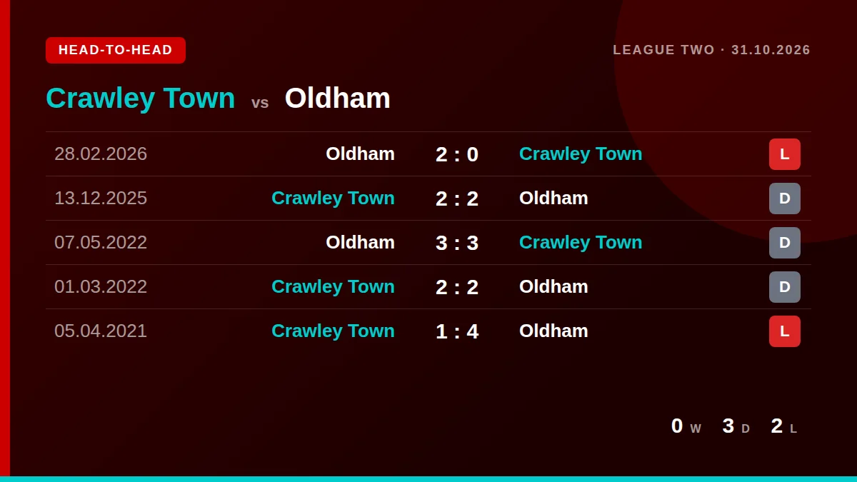 Crawley Town: h2h card