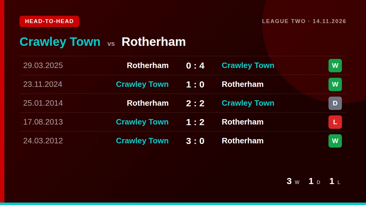 Crawley Town: h2h card