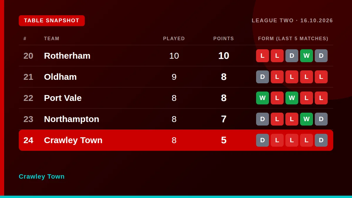 Crawley Town: Table snapshot
