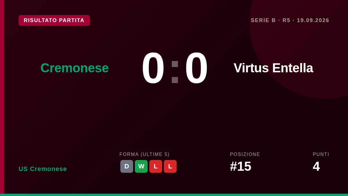 La Cremonese non va oltre lo 0-0 in casa contro il Virtus Entella, nonostante un possesso palla superiore e 11...