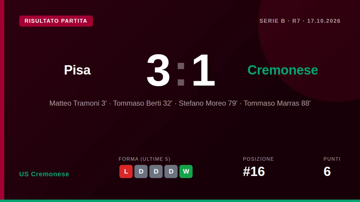 La Cremonese perde 3-1 sul campo del Pisa in Serie B, con la rete di Berti vanificata da due gol nella parte finale della...