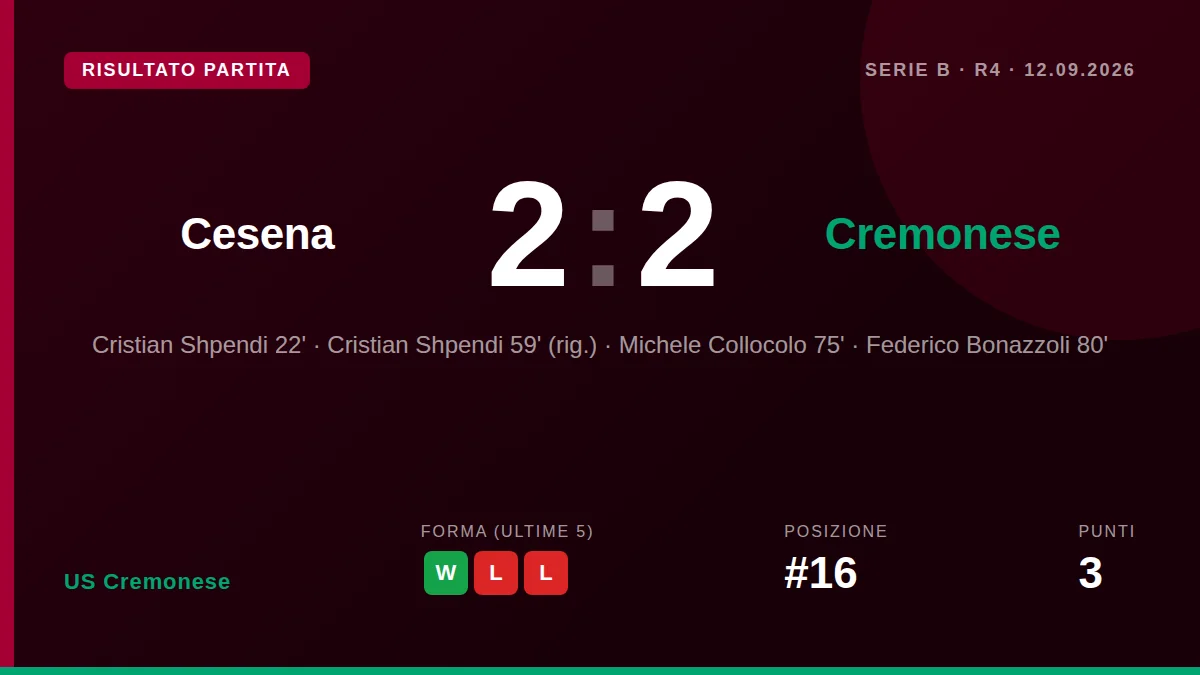 US Cremonese impatta 2-2 contro il Cesena nella quarta giornata di Serie B grazie alle reti di Michele Collocolo e...