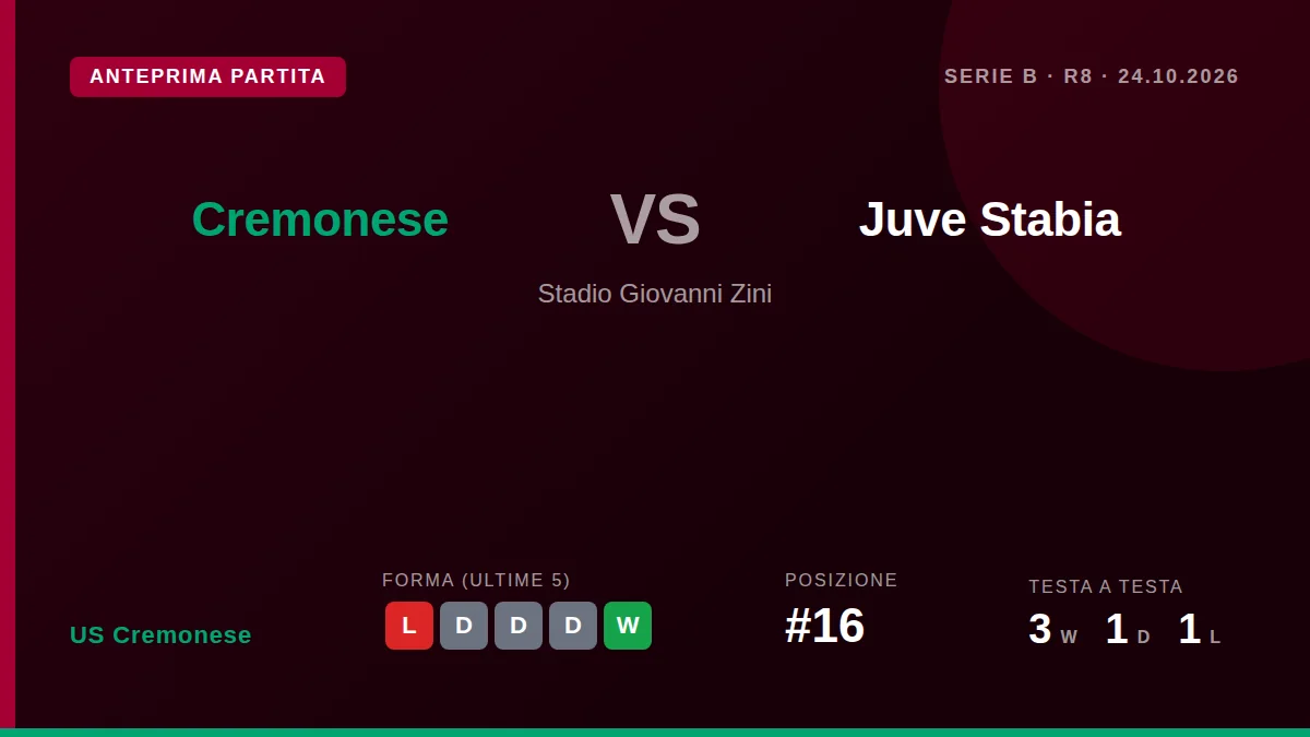 La Cremonese, sedicesima in classifica, affronta la Juve Stabia in casa sabato cercando di riscattare la sconfitta contro...