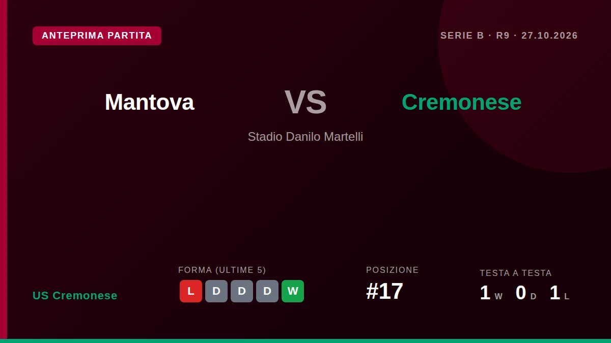 La Cremonese, 17a in classifica, affronta il Mantova, secondo, martedì sera a Danilo Martelli dopo due sconfitte consecutive