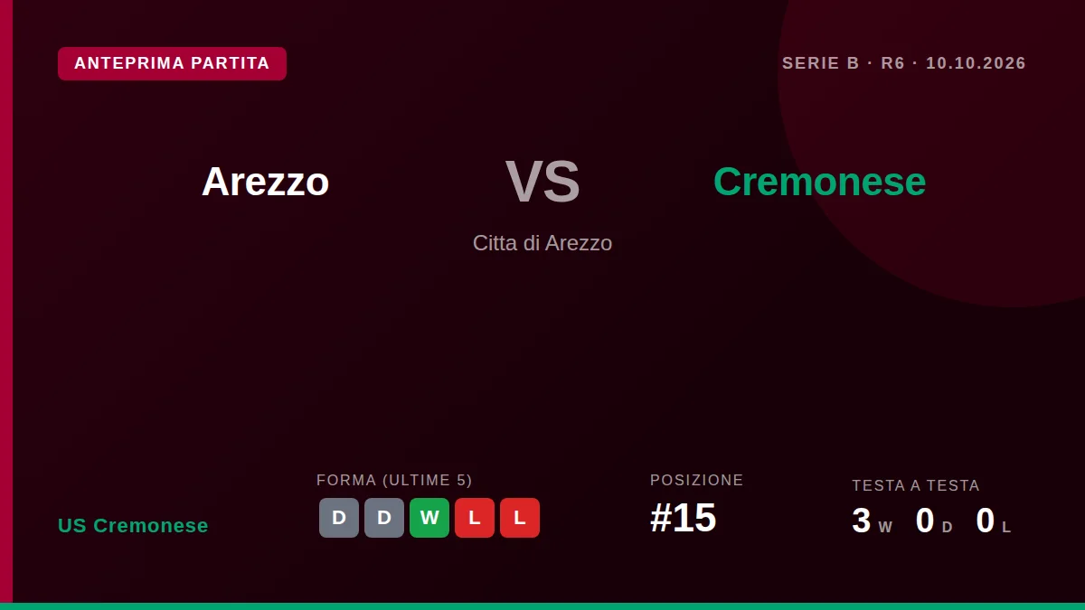 La Cremonese affronta l'Arezzo in trasferta sabato sera senza il portiere Andrea Fulignati e il difensore Leonardo...