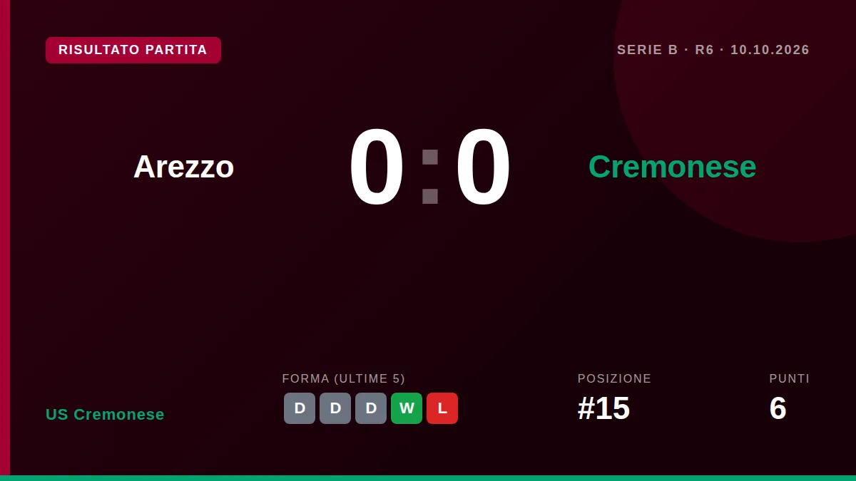 La US Cremonese ha pareggiato 0-0 in trasferta contro l'Arezzo, un risultato che la lascia al 15° posto in Serie B, e...