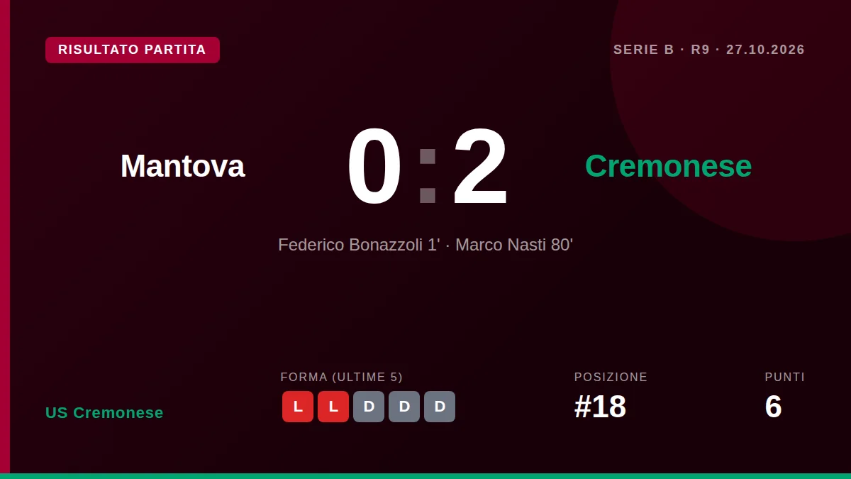 La US Cremonese si è imposta 2-0 sul campo del Mantova con reti di Bonazzoli e Nasti, ottenendo una vittoria fondamentale...