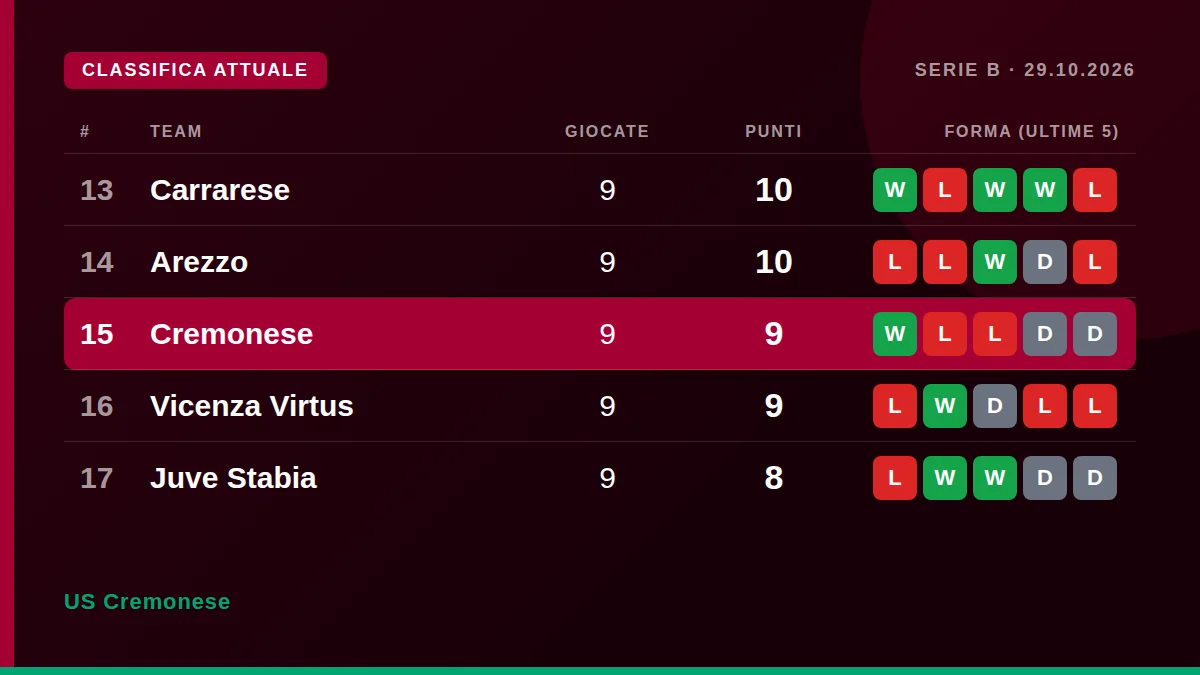 US Cremonese: Classifica attuale