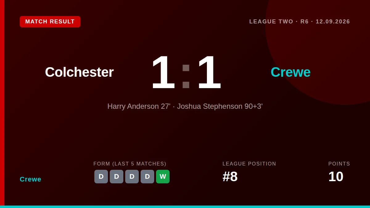 Josh Stephenson's stoppage-time strike secured a 1-1 draw for Crewe Alexandra at Colchester United, extending their...