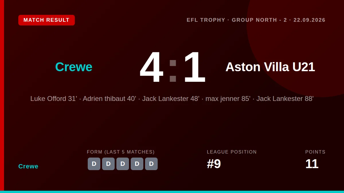 Crewe Alexandra secured a convincing 4-1 victory over Aston Villa's under-21 side in the EFL Trophy, with Jack Lankester...