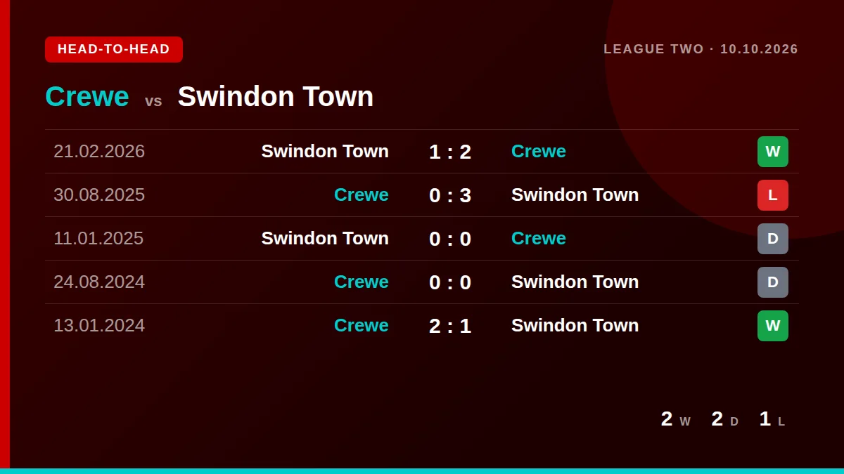 Crewe: h2h card