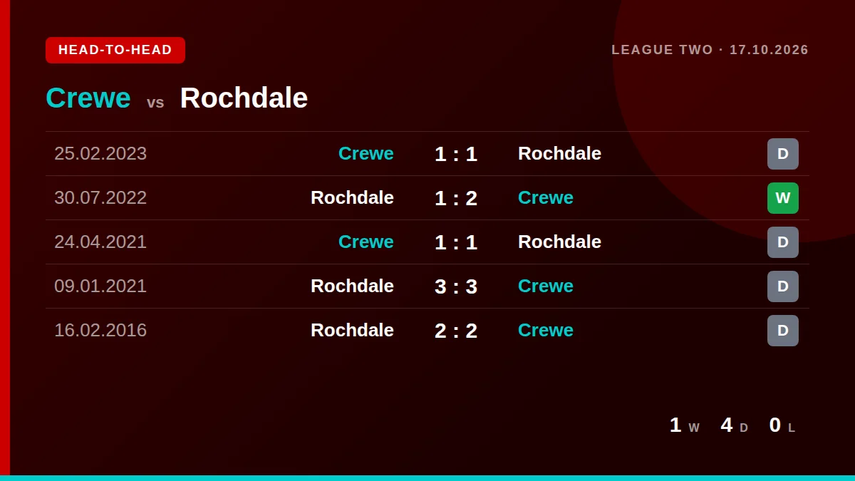 Crewe: h2h card