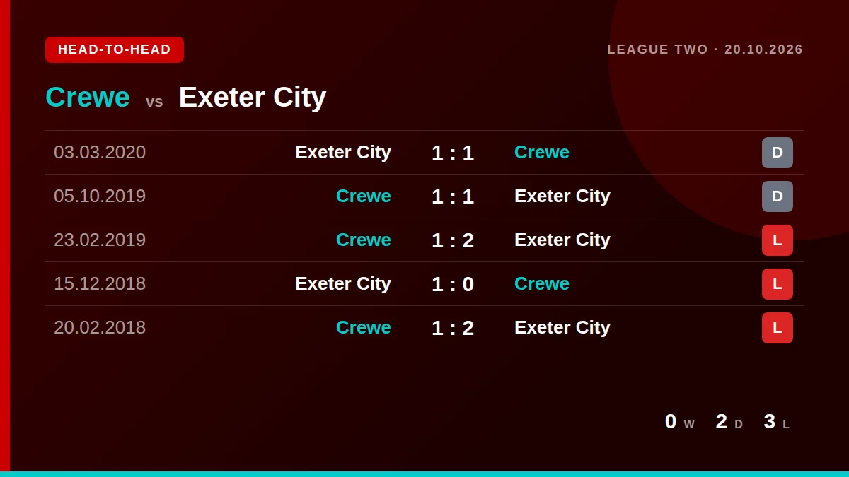 Crewe: h2h card