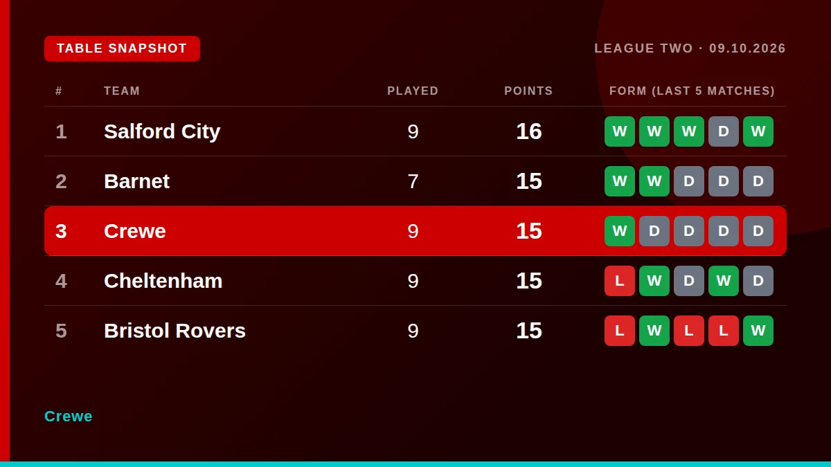 Crewe: Table snapshot