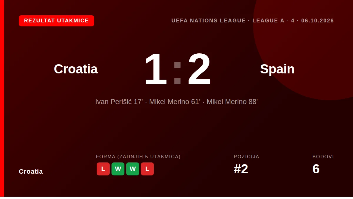 Hrvatska je izgubila 1:2 od Španjolske u utakmici UEFA Lige nacija, a Ivan Perišić je postigao gol i dobio crveni karton...