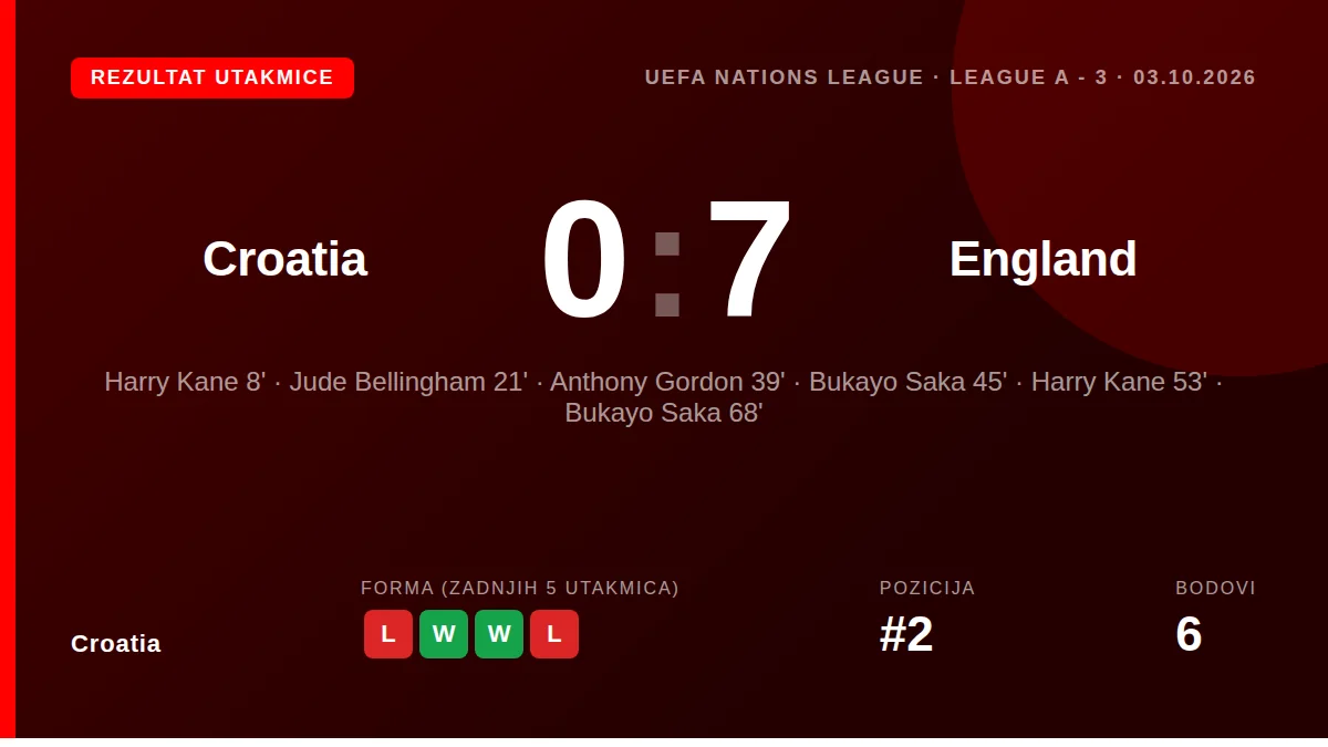 Hrvatska nogometna reprezentacija izgubila je 7-0 od Engleske u Rijeci, što je drugi uzastopni poraz u Ligi nacija i...