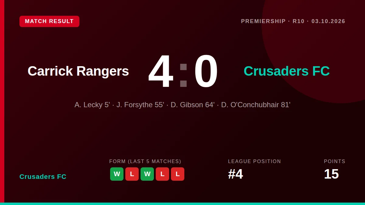 Crusaders FC fell to a heavy 4-0 defeat away to Carrick Rangers, a result that exposes defensive issues before a key...