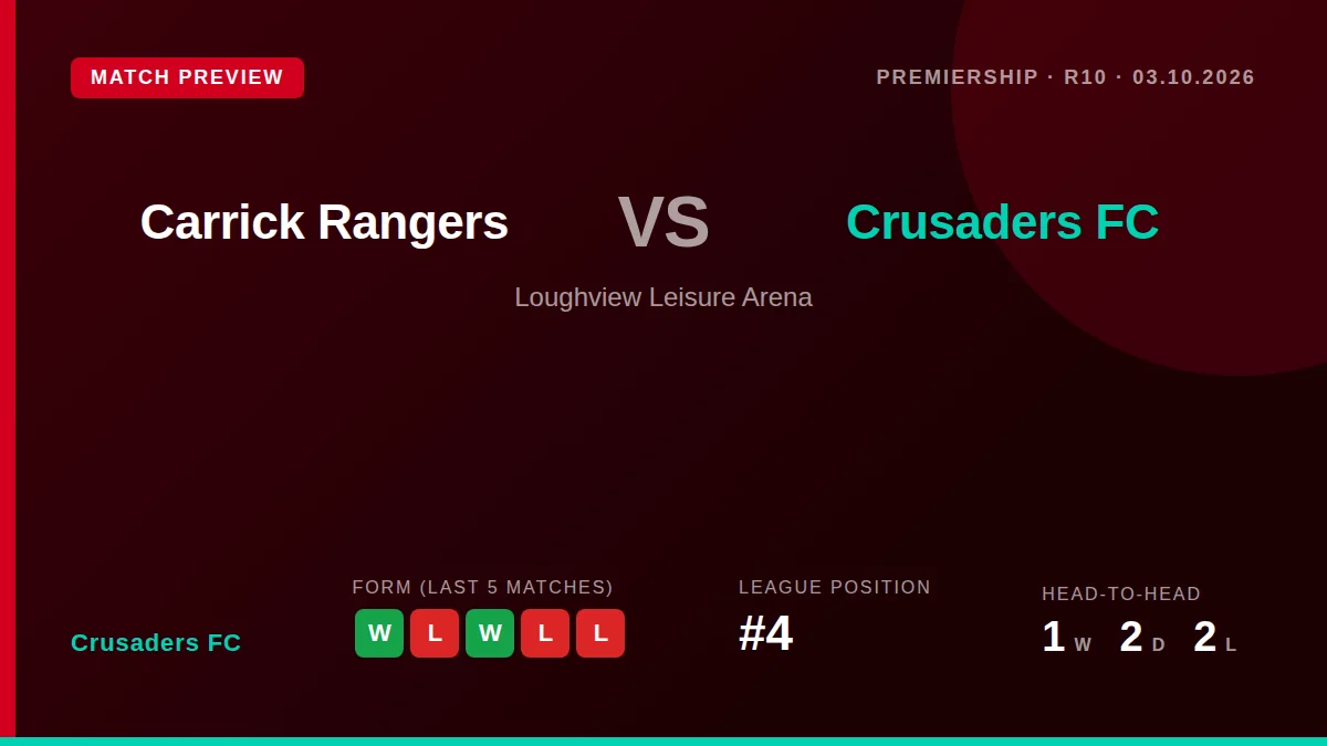 Crusaders FC, sitting fourth in the Premiership, visit Carrick Rangers this weekend aiming to build on their recent win...