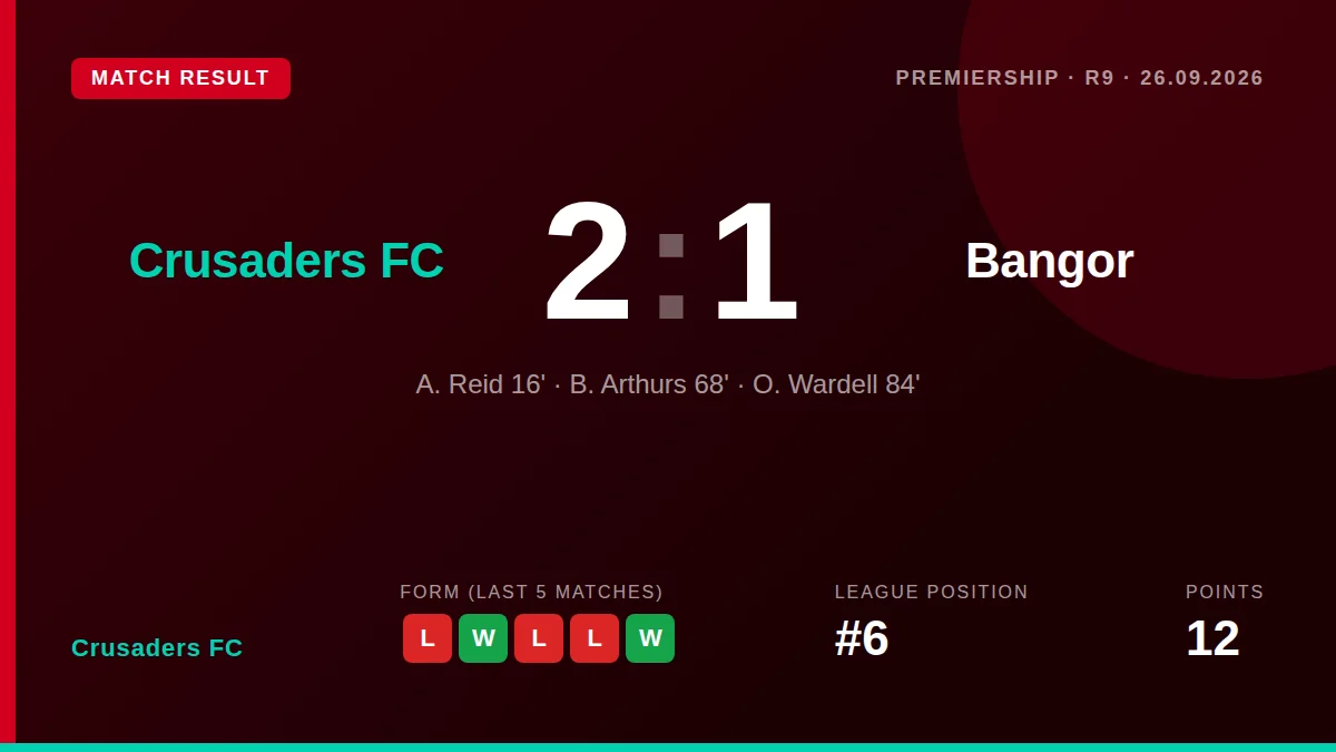 Crusaders FC beat Bangor 2-1 in the Premiership thanks to a late Owen Wardell goal, a result that lifts them to sixth place