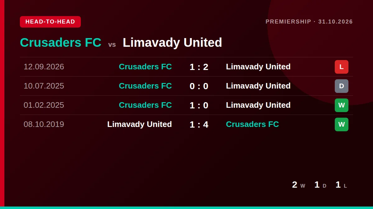 Crusaders FC: h2h card