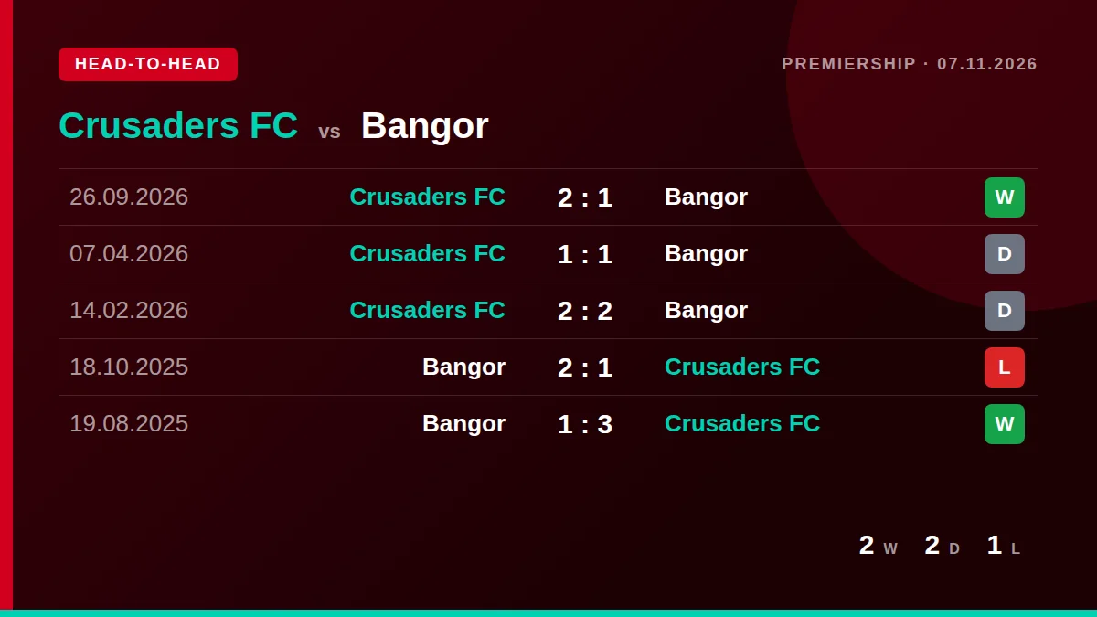 Crusaders FC: h2h card