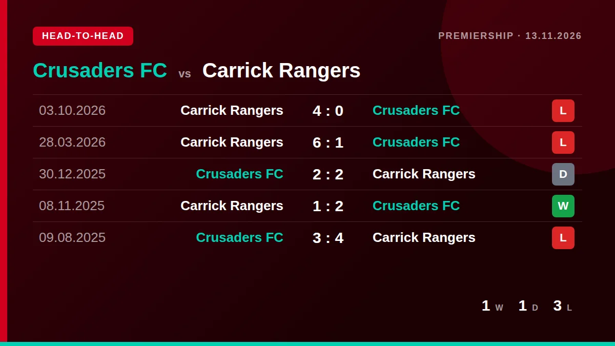 Crusaders FC: h2h card