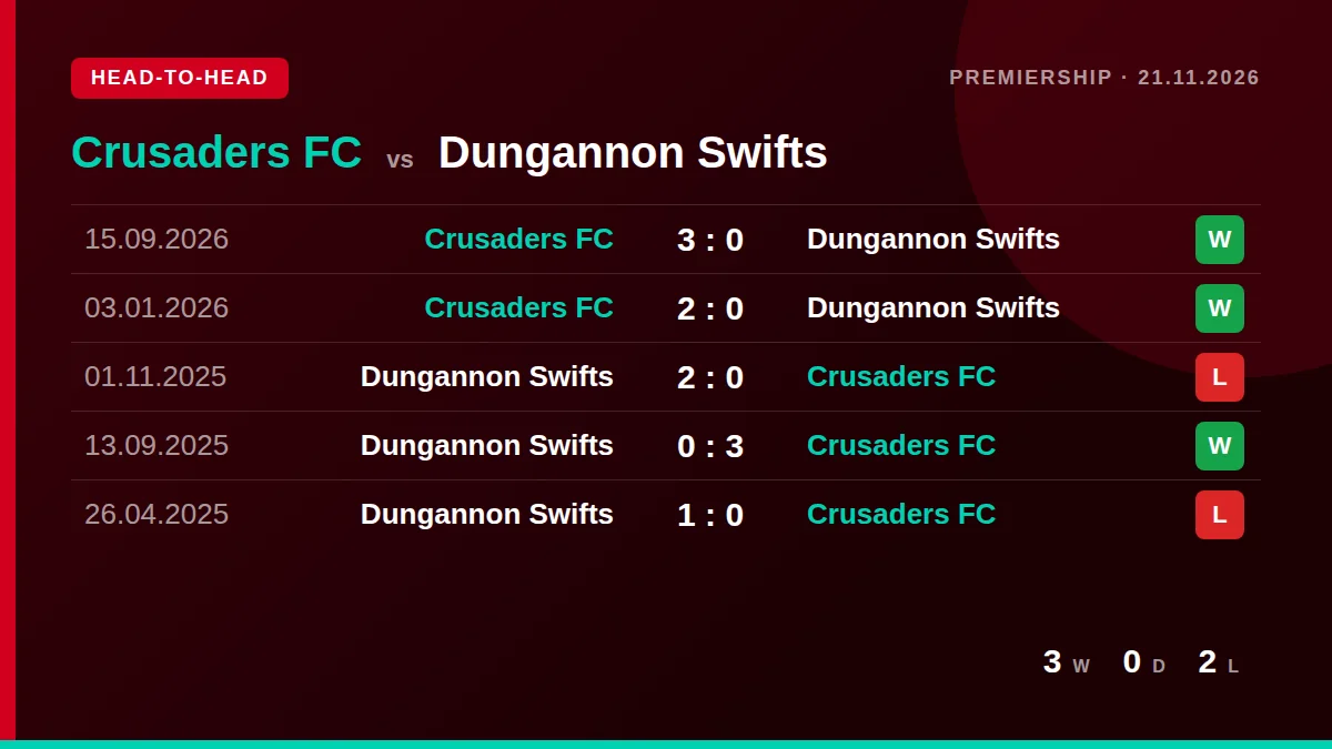 Crusaders FC: h2h card