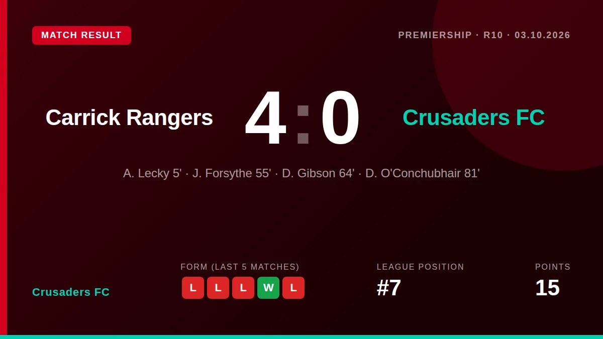 Crusaders FC: result card