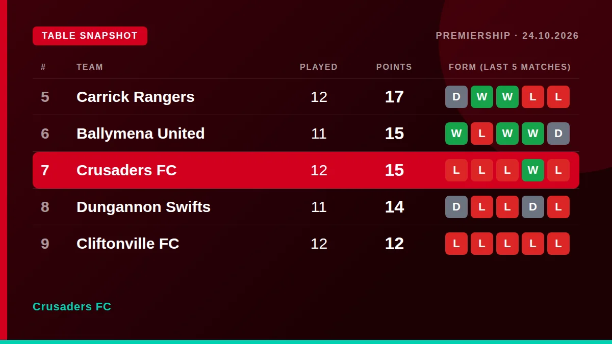 Crusaders FC: Table snapshot