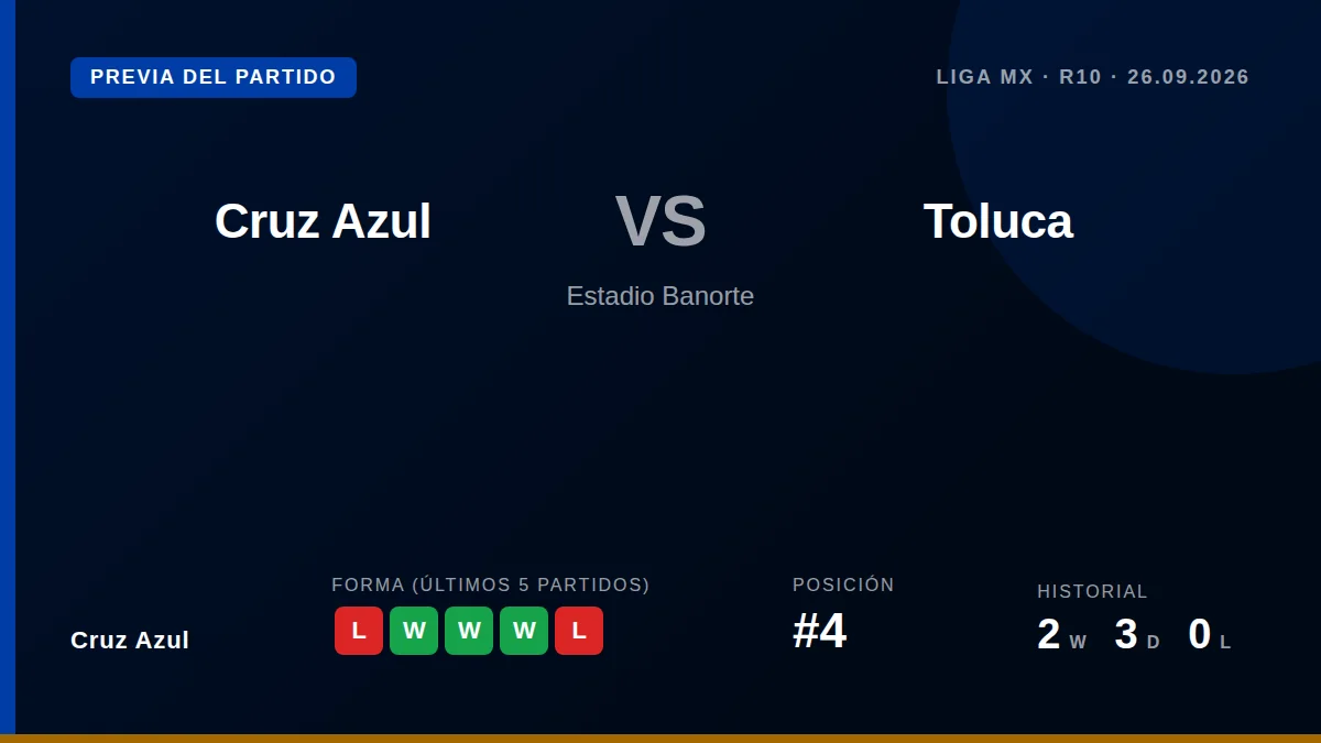 Cruz Azul, cuarto en la tabla con 15 puntos, recibe este sábado al puntero Toluca en el Estadio Banorte, necesitando una...
