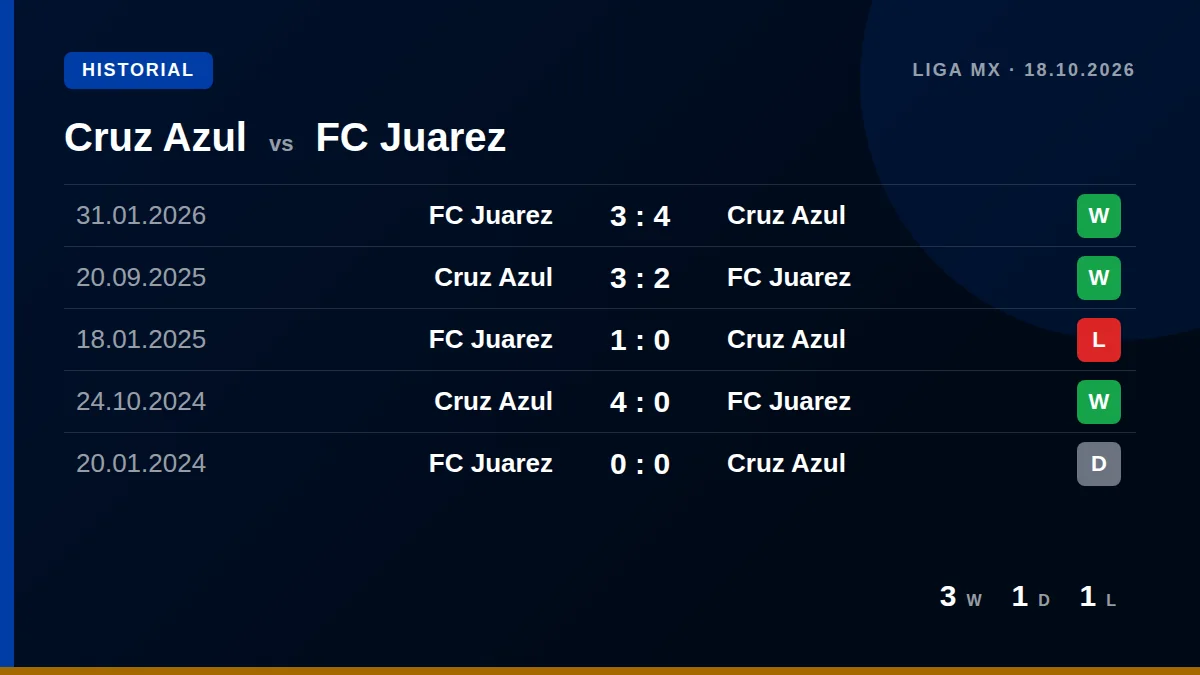 Cruz Azul: h2h card